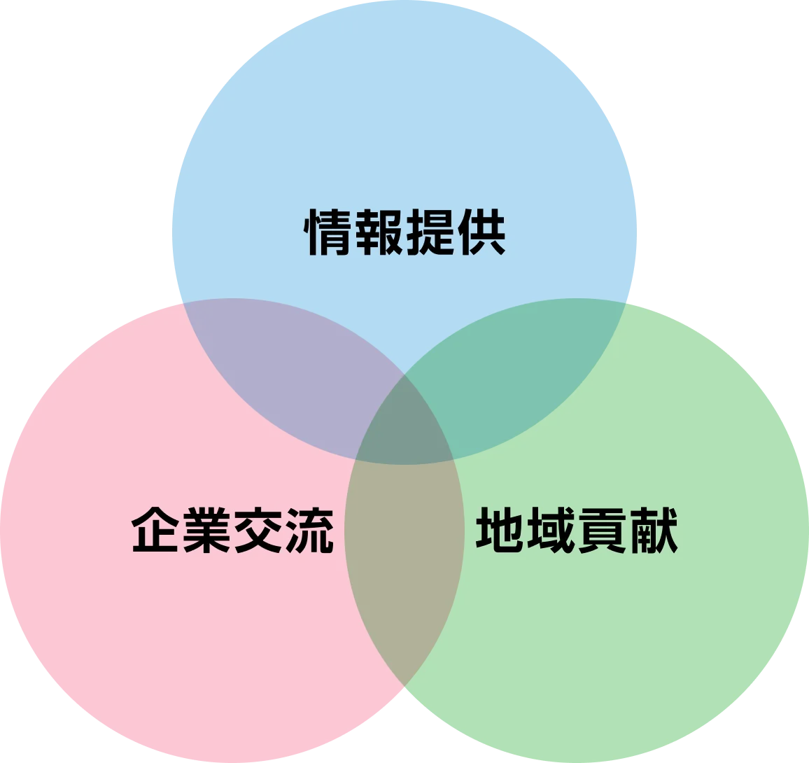 「情報提供」「企業交流」「地域貢献」