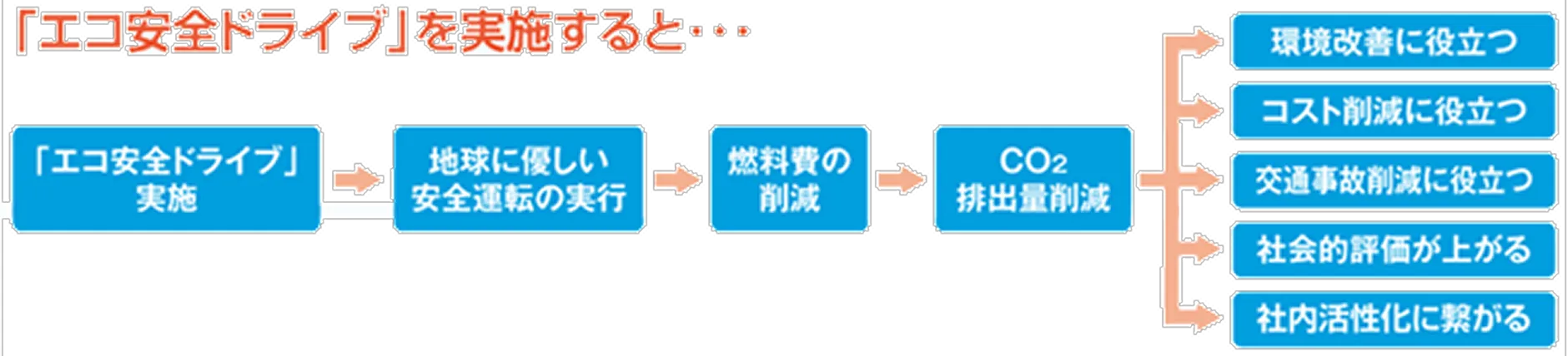 「エコ安全ドライブ」を実施すると・・・