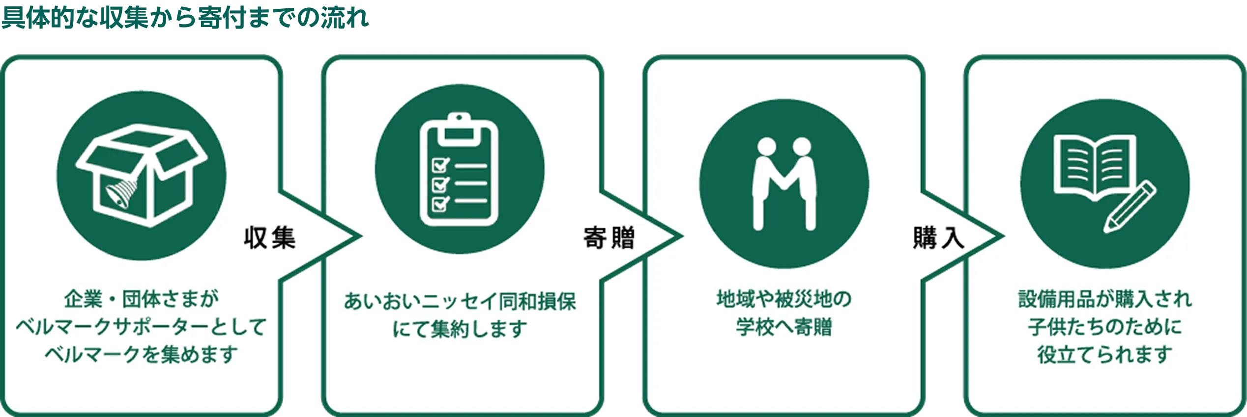 具体的な収集から寄付までの流れ