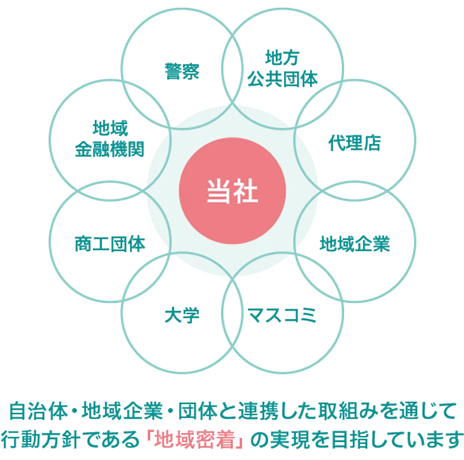 自治体・地域企業・団体と連携した取組みを通じて行動方針である「地域密着」の実現を目指しています
