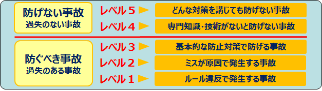 事故は5段階に分けて評価し対応策を変えると効果的